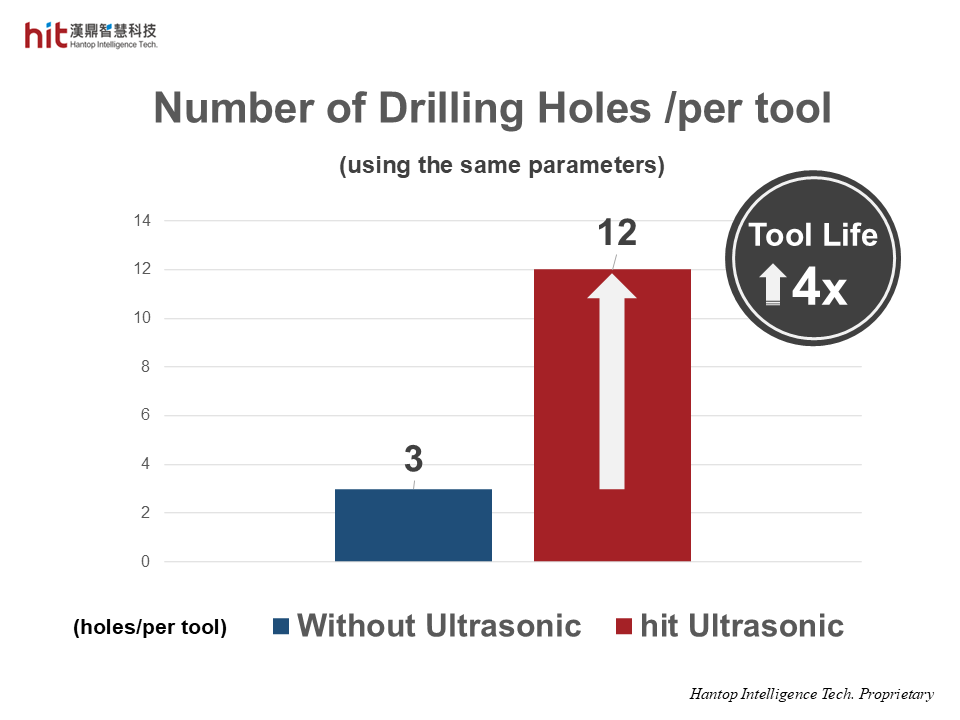 with HIT HBT40 ultrasonic machining module in drilling of carbon ceramic brake disc, the number of drilling holes is more than that without ultrasonic, which brings 4x longer tool life
